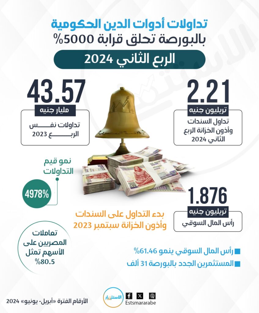 إنفوجرافيك|| تداولات أدوات الدين الحكومية بالبورصة تحلق قرب 5000%