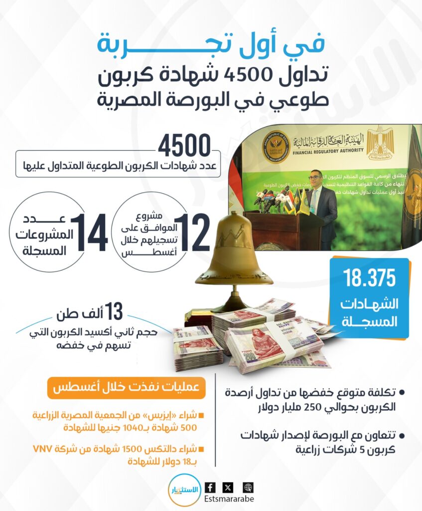 إنفوجرافيك|| في أول تجربة.. تداول 4500 شهادة كربون في البورصة