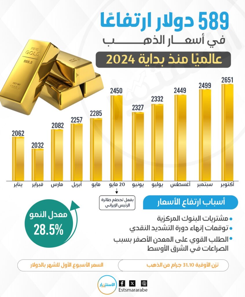 إنفوجرافيك||رصد شامل لتطور أسعار الذهب عالميًا خلال 10 شهور
