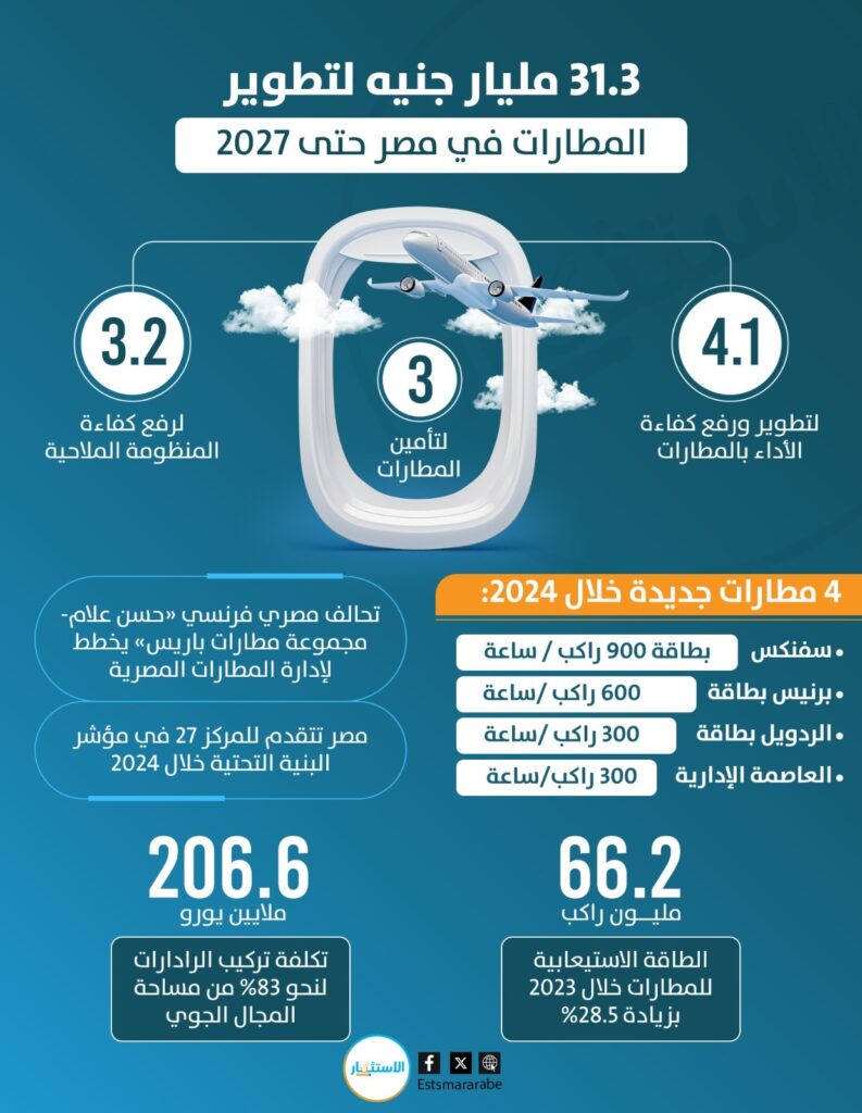إنفوجرافيك||خطة الحكومة لتطوير المطارات المصرية